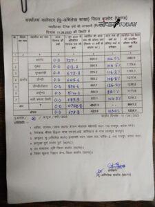 बालोद जिला में इस वर्ष हुई औसत वर्षा का मि.मी. में रिकार्ड