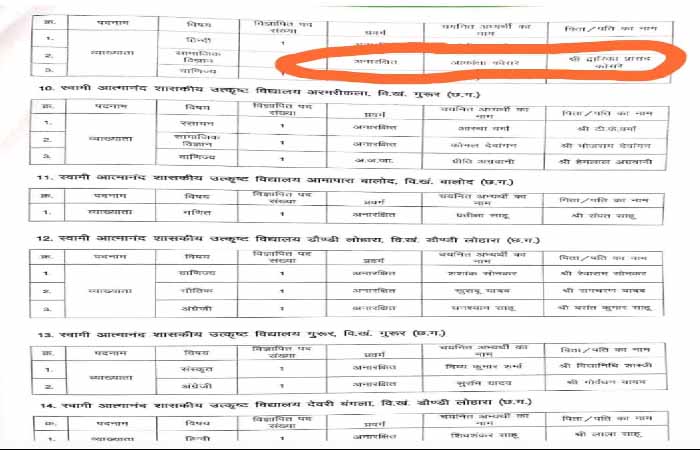 स्वामी आत्मानंद विद्यालयों में शिक्षकों की भर्ती पर उठे सवाल, नोडल अधिकारी पर अपनी बेटी की नियुक्ति का आरोप